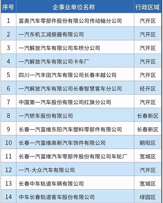 58家！長(zhǎng)春市揮發(fā)性有機(jī)物重點(diǎn)排污單位名錄發(fā)布！
